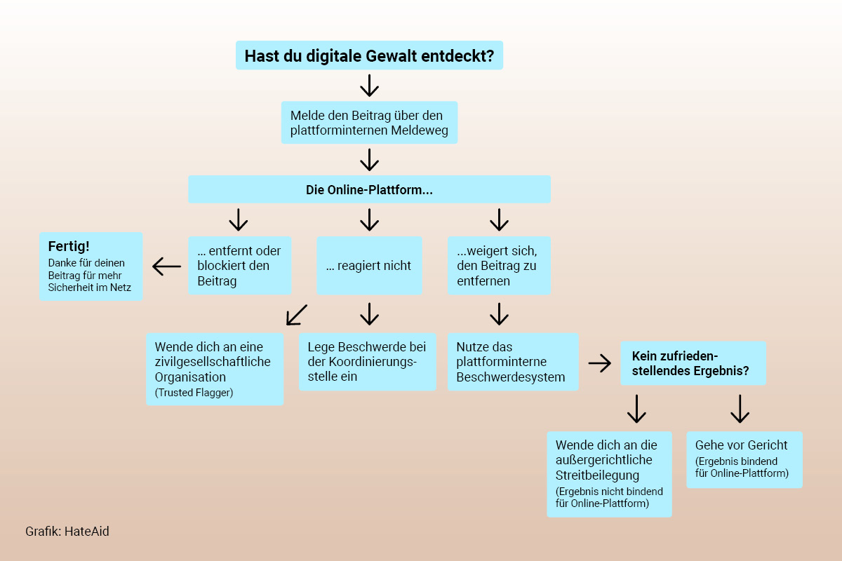 dsa-user-guide-flowchart-desktop-deutsch-c-hateaid DSA User Guide: Abfolge der neuen Meldewege auf sozialen Plattformen