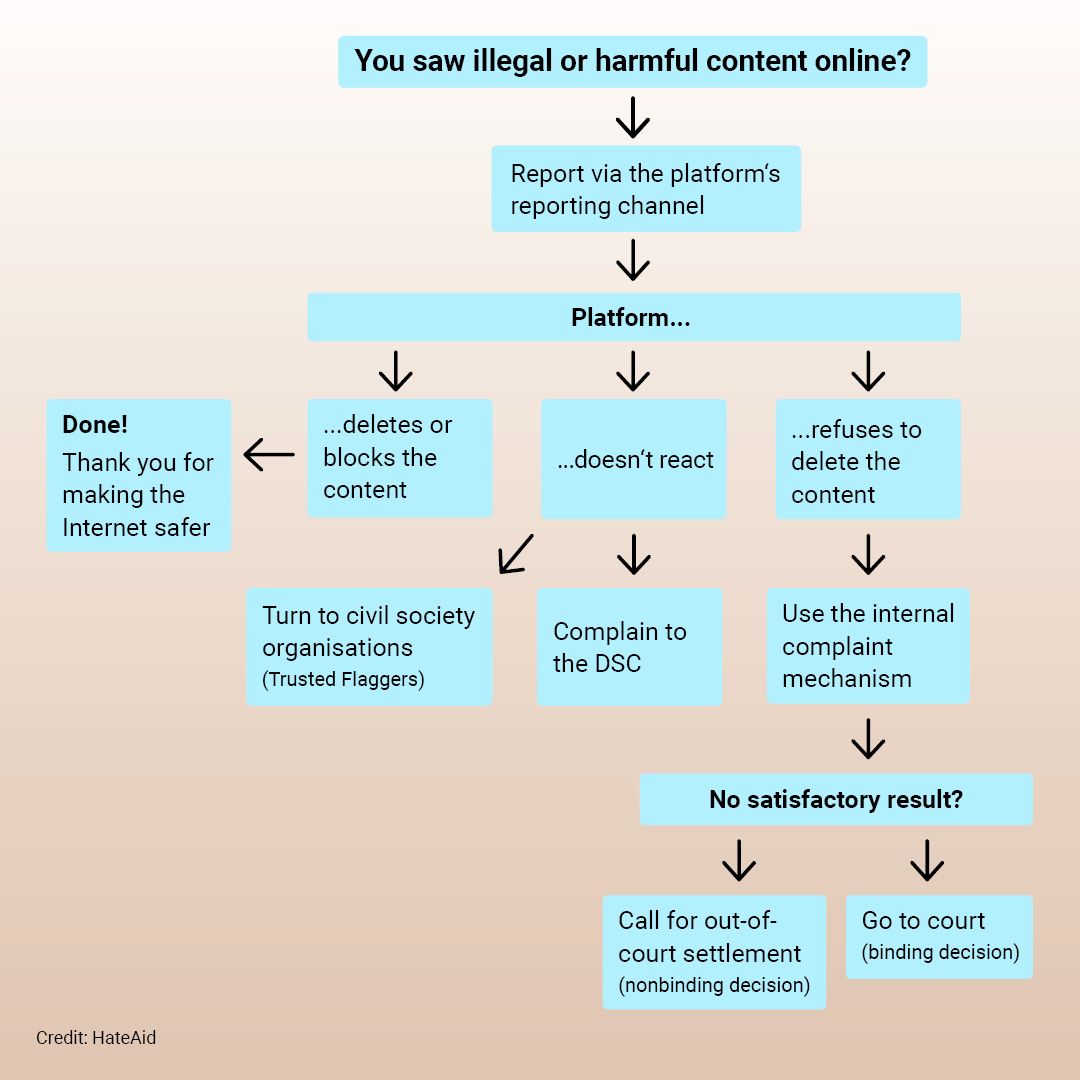 dsa-user-guide-flowchart-english-c-hateaid Flowchart, with process of reporting content on social media platforms.