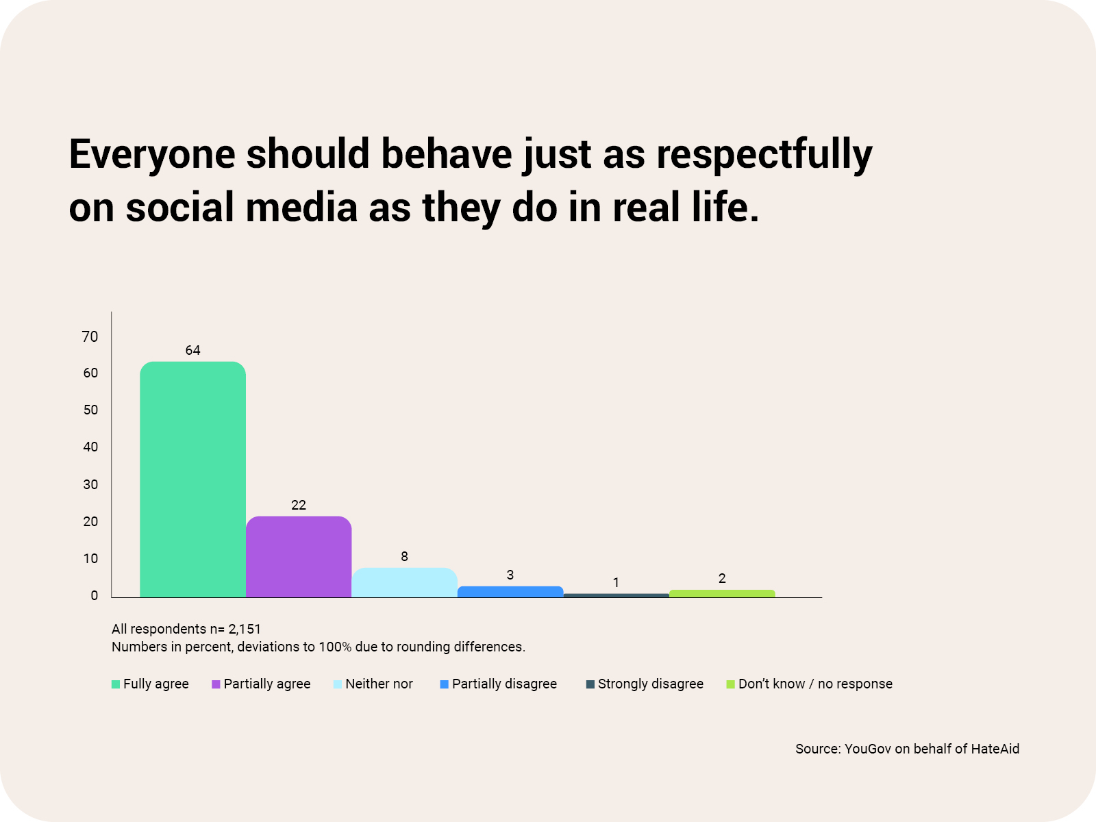 alf-close-the-gap-diagramm-01-respect-en-c-hateaid ALF HateAid Close the Gap - You can see a diagram with the following content: Headline is "Every person should behave as respectfully on social media as they do in real life." 2151 people were surveyed. Survey results: 64% strongly agree, 22% somewhat agree, 8% neither agree nor disagree, 3% somewhat disagree, 1% strongly disagree, 2% abstain