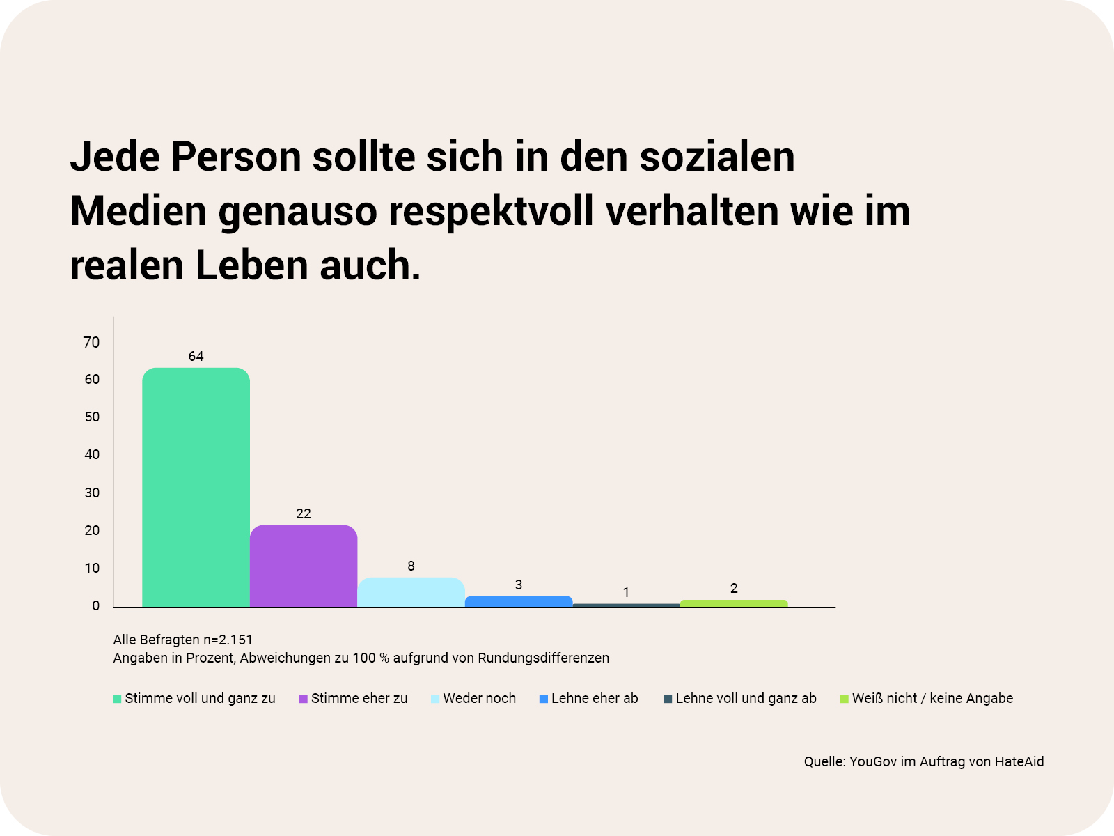 alf-close-the-gap-diagramm-01-respekt-de-c-hateaid ALF HateAid Close the Gap - Zu sehen ist ein Diagramm mit folgendem Inhalt: Headline ist "Jede Person sollte sich in den sozialen Medien genauso respektvoll verhalten wie im realen Leben auch." Es wurden 2151 Personen befragt. Umfragewerte: 64 % stimmen voll und ganz zu, 22 % stimmen eher zu, 8 % stimmen für "weder noch", 3 % lehnen es eher ab, 1 % lehnen es voll und ganz ab, 2 % enthalten sich