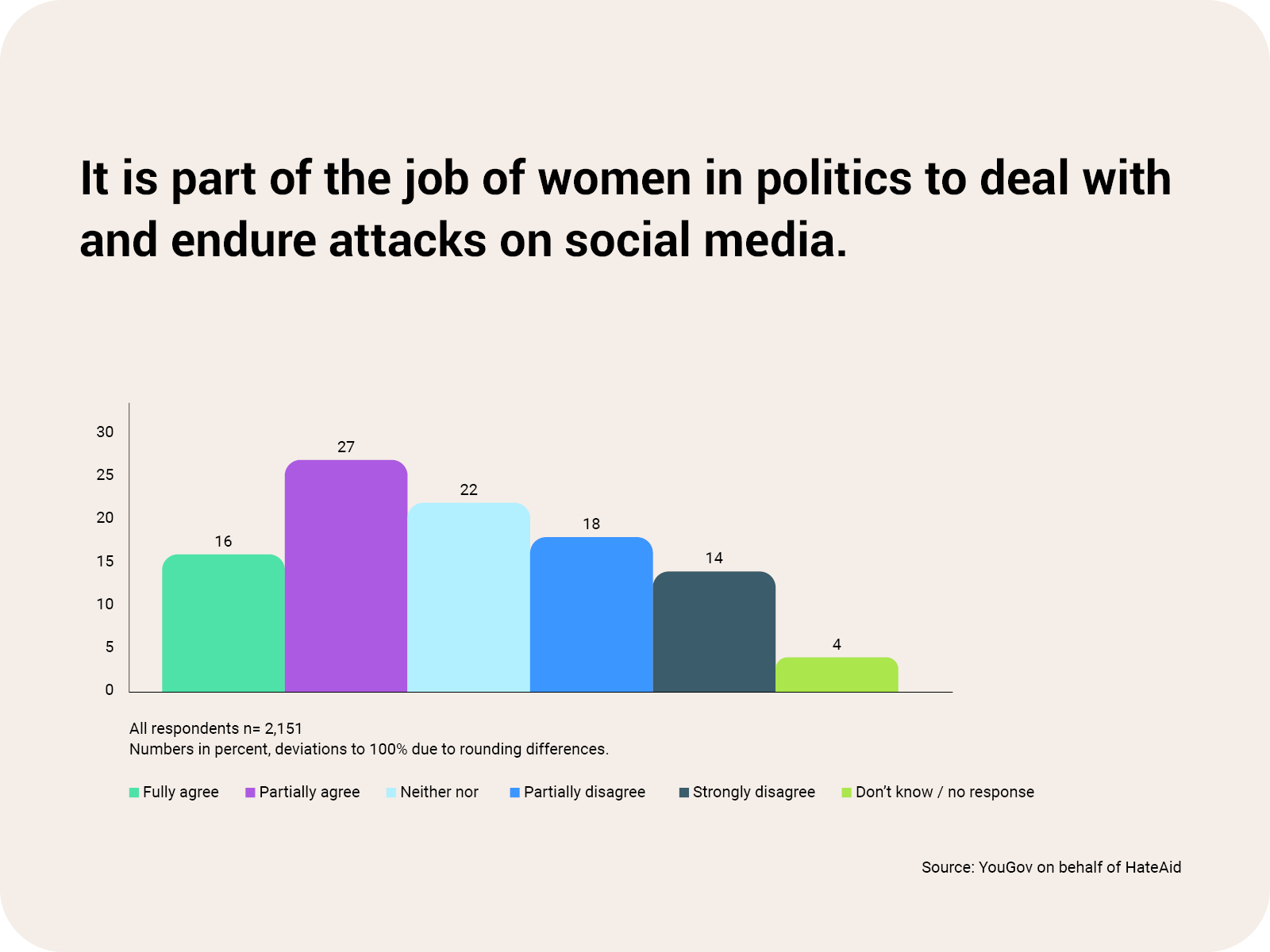 alf-close-the-gap-diagramm-02-resilience-en-c-hateaid ALF HateAid Close the Gap - You can see a diagram with the following content: Headline is "It's part of the job of female politicians to deal with and endure attacks on social media." 2151 people were surveyed. Survey results: 16% fully agree, 27% somewhat agree, 22% vote "neither", 18% somewhat disagree, 14% fully disagree, 4% abstain