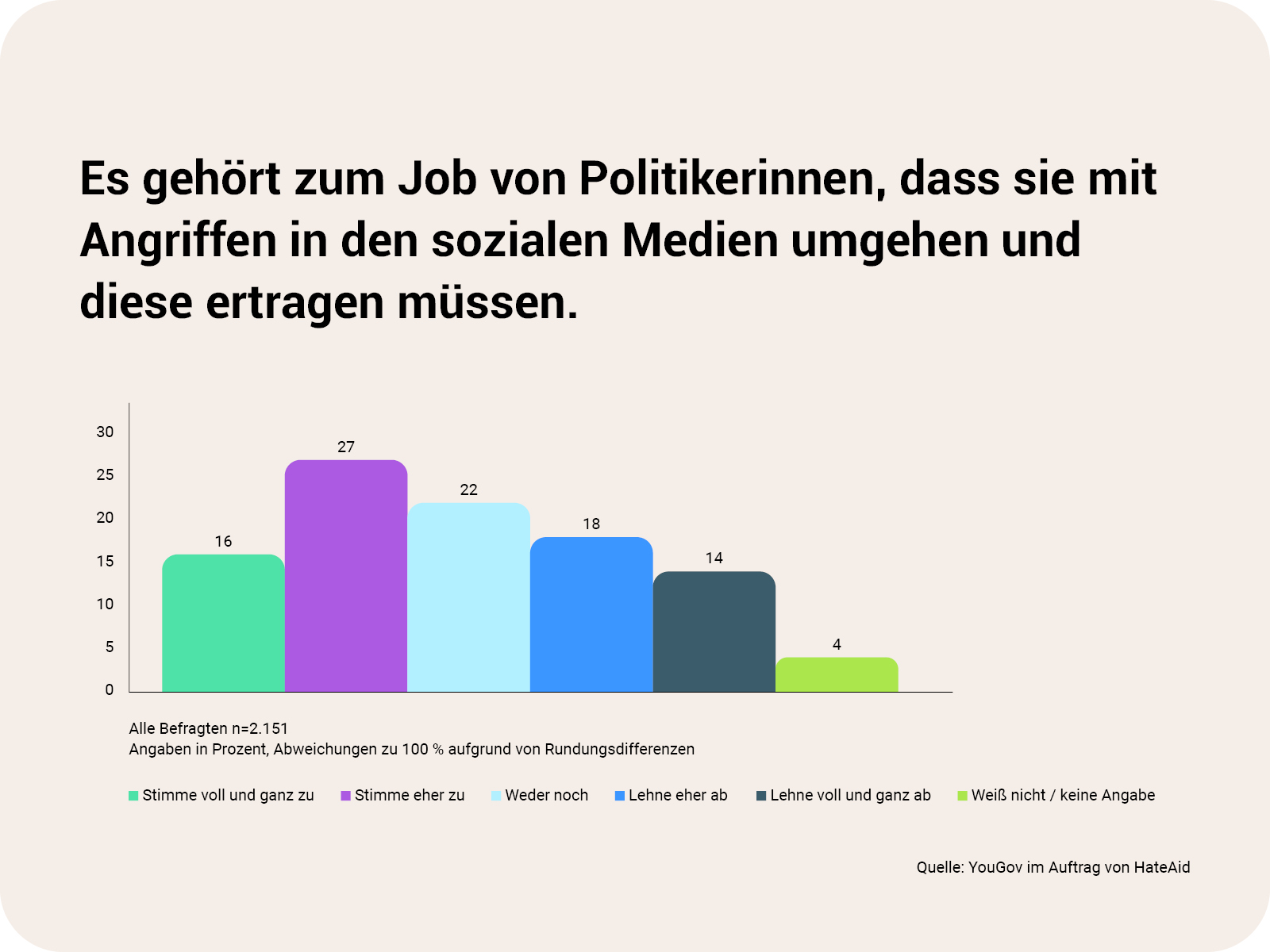 alf-close-the-gap-diagramm-02-resilienz-de-c-hateaid ALF HateAid Close the Gap - Zu sehen ist ein Diagramm mit folgendem Inhalt: Headline ist "Es gehört zum Job von Politikerinnen, dass sie mit Angriffen in den sozialen Medien umgehen und diese ertragen müssen." Es wurden 2151 Personen befragt. Umfragewerte: 16 % stimmen voll und ganz zu, 27 % stimmen eher zu, 22 % stimmen für "weder noch", 18 % lehnen es eher ab, 14 % lehnen es voll und ganz ab, 4 % enthalten sich