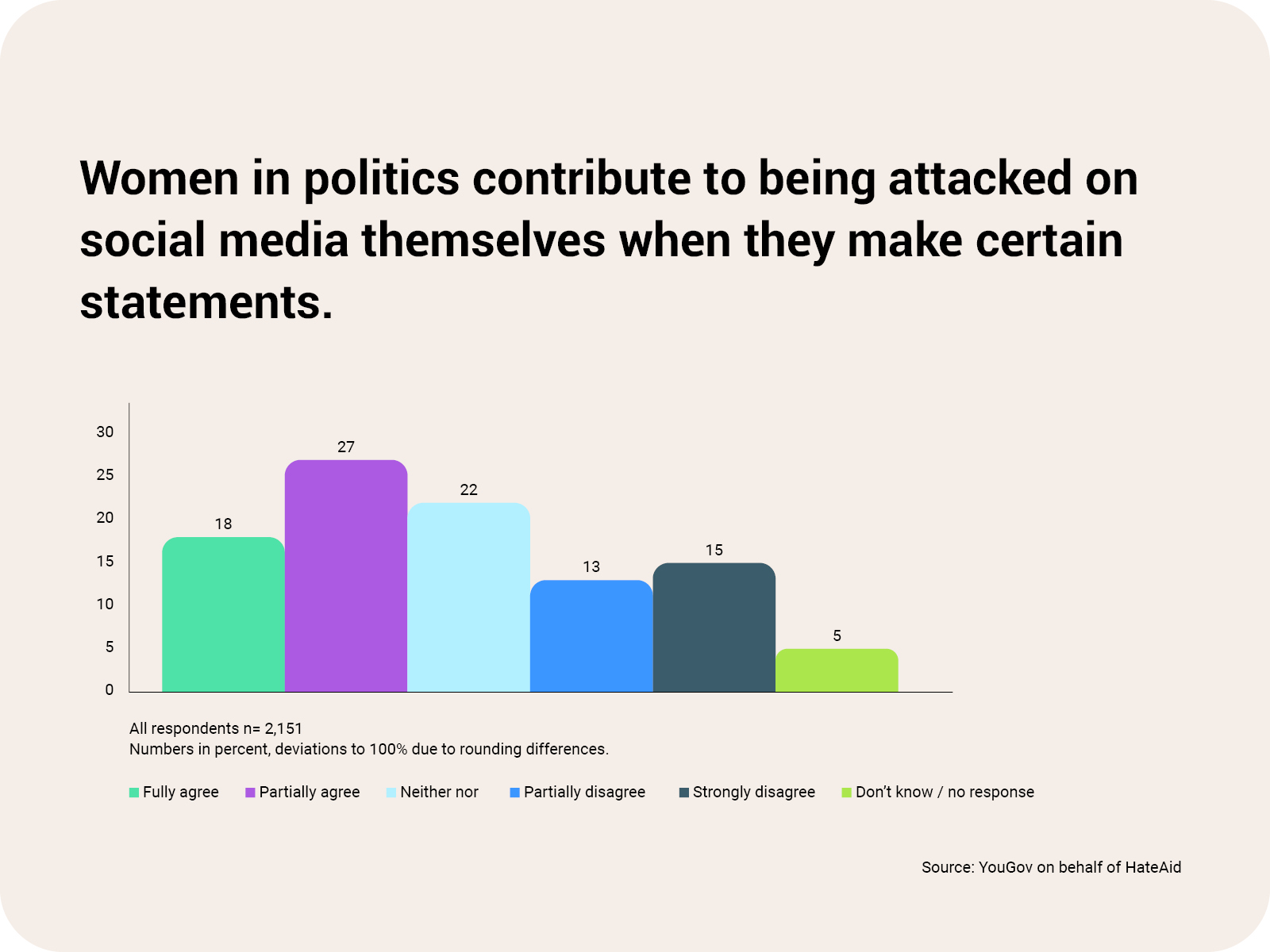 alf-close-the-gap-diagramm-03-fault-en-c-hateaid ALF HateAid Close the Gap - You can see a diagram with the following content: The headline is "Female politicians themselves contribute to being attacked on social media when they make certain statements." 2151 people were surveyed. Survey results: 18% strongly agree, 27% somewhat agree, 22% agree "neither", 13% somewhat disagree, 15% strongly disagree, 5% abstain