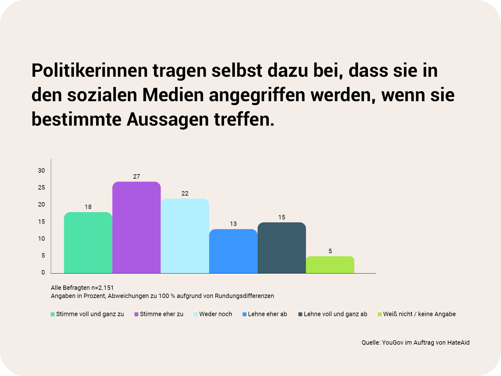 alf-close-the-gap-diagramm-03-schuld-de-c-hateaid ALF HateAid Close the Gap - Zu sehen ist ein Diagramm mit folgendem Inhalt: Headline ist "Politikerinnen tragen selbst dazu bei, dass sie in den sozialen Medien angegriffen werden, wenn sie bestimmte Aussagen treffen." Es wurden 2151 Personen befragt. Umfragewerte: 18 % stimmen voll und ganz zu, 27 % stimmen eher zu, 22 % stimmen für "weder noch", 13 % lehnen es eher ab, 15 % lehnen es voll und ganz ab, 5 % enthalten sich