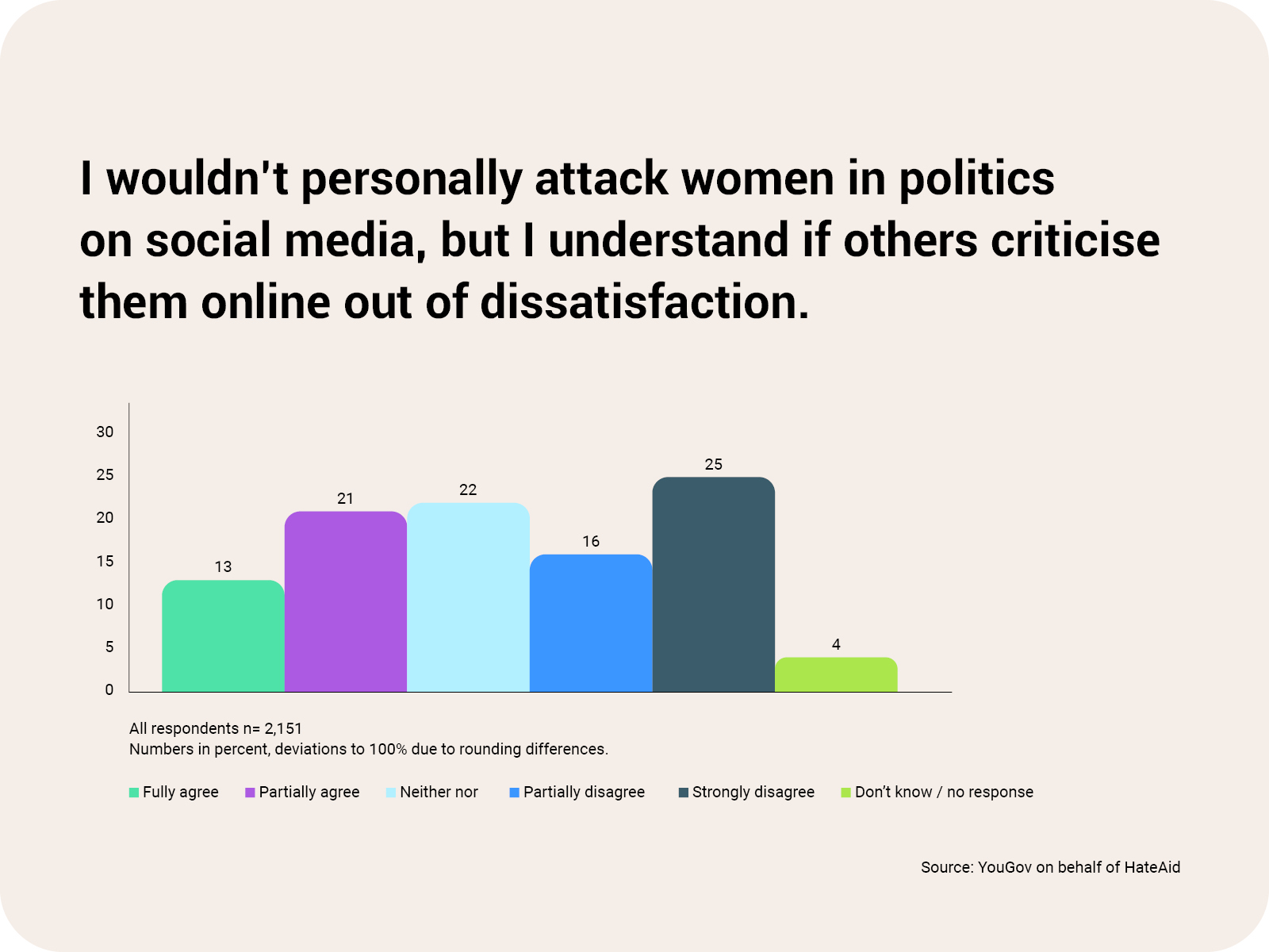 alf-close-the-gap-diagramm-04-understanding-en-c-hateaid ALF HateAid Close the Gap - You can see a diagram with the following content: The headline is "I wouldn't attack female politicians on social media myself, but I understand when others insult them online out of dissatisfaction" 2151 people were surveyed. Survey results: 18% strongly agree, 27% somewhat agree, 22% agree "neither", 13% somewhat disagree, 15% strongly disagree, 5% abstain