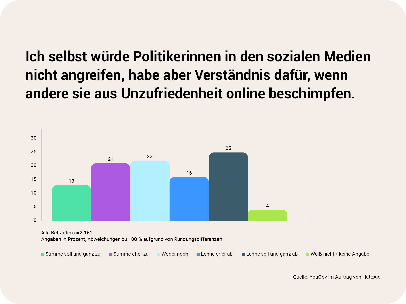 alf-close-the-gap-diagramm-04-verstaendnis-de-c-hateaid ALF HateAid Close the Gap - Zu sehen ist ein Diagramm mit folgendem Inhalt: Headline ist "Ich selbst würde Politikerinnen in den sozialen Medien nicht angreifen, habe aber Verständnis dafür, wenn andere sie aus Unzufriedenheit online beschimpfen." Es wurden 2151 Personen befragt. Umfragewerte: 13 % stimmen voll und ganz zu, 21 % stimmen eher zu, 22 % stimmen für "weder noch", 16 % lehnen es eher ab, 25 % lehnen es voll und ganz ab, 4 % enthalten sich