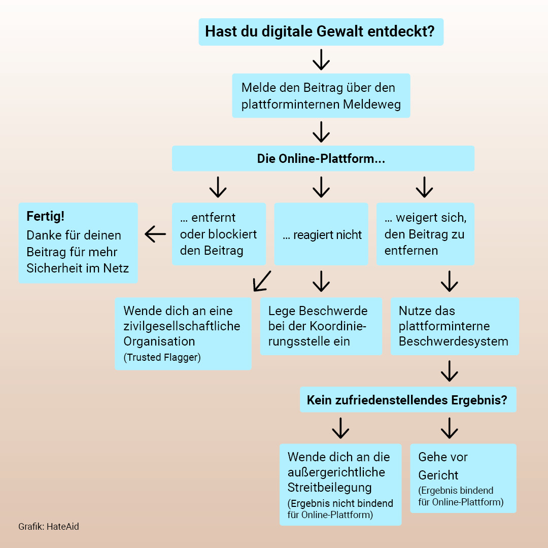 dsa-user-guide-flowchart-deutsch-c-hateaid DSA User Guide: Abfolge der neuen Meldewege auf sozialen Plattformen