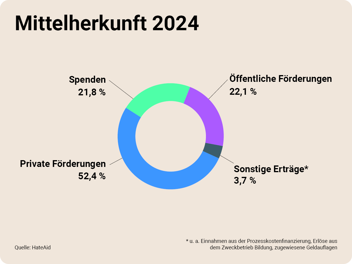 transparenzbericht-mittelherkunft-2024-c-hateaid Mittelherkunft 2024 - Tortendiagram mit den Herkünften: Spenden 21,8 % Öffentliche Förderungen 22,1 % Private Förderungen 52,4 % Sonstige Erträge 3,7 %