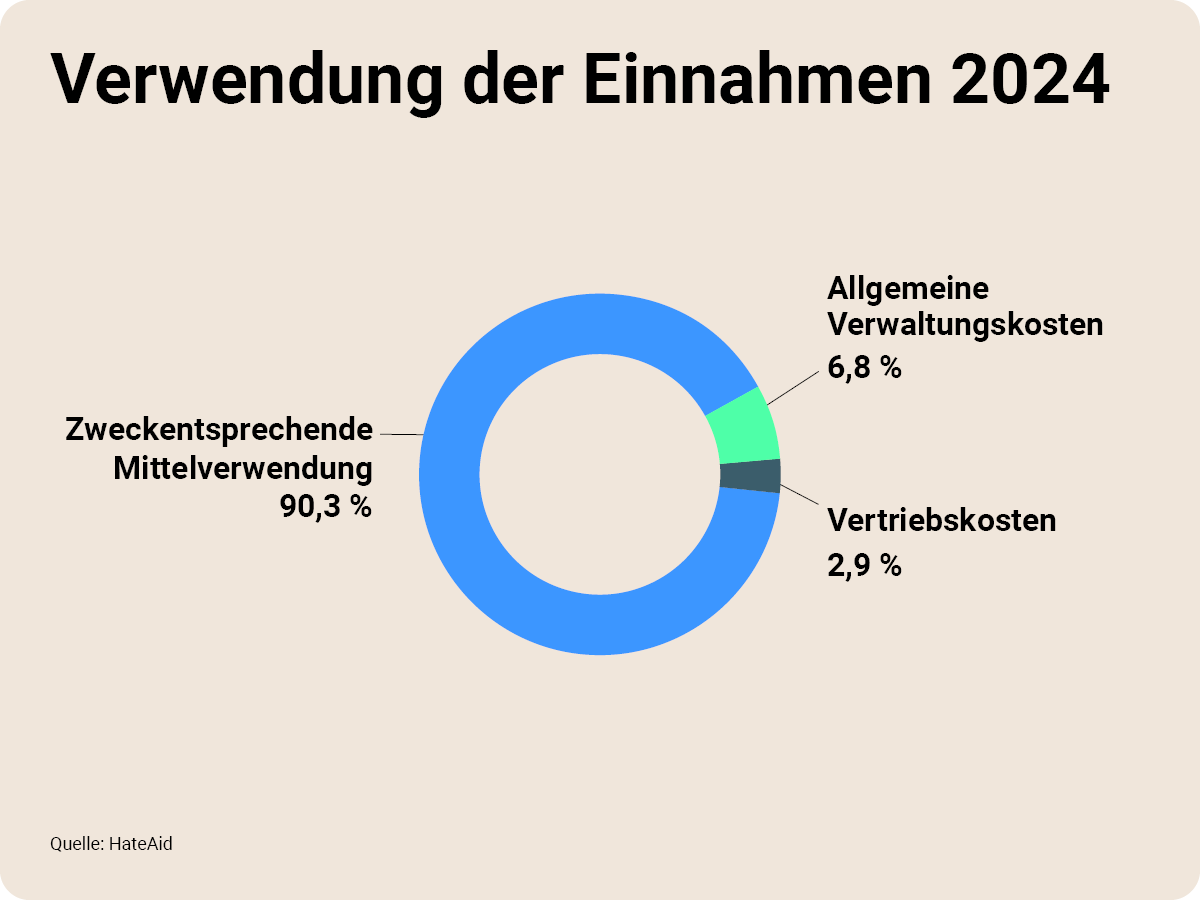 transparenzbericht-verwendung-einnahmen-2024-c-hateaid Kreisdiagramm Verwendung der Einnahmen 2024 Zweckentsprechende Mittelverwendung 4.058.845 € / 90,3 % Vertriebskosten 132.477 € / 2,9 % Allgemeine Verwaltungskosten 306.155 € / 6,8 % Gesamtausgaben: 4.497.477 €